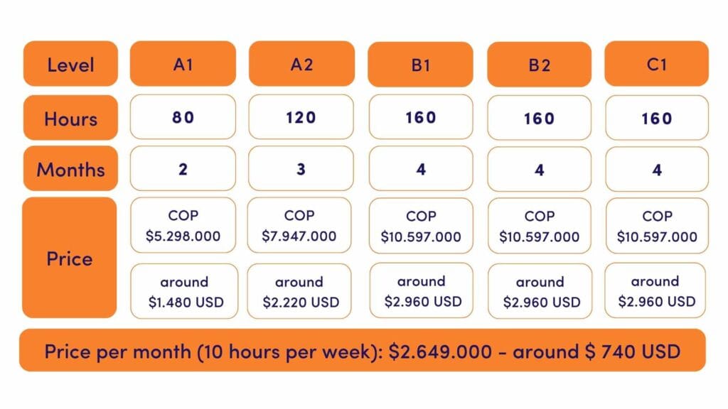 Price per month 10 hours per week 2.270.400 aroud 480 USD